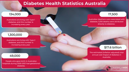 Diabetes is usually tested by using a blood glucose test.